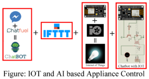 IOT and AI based appliance control