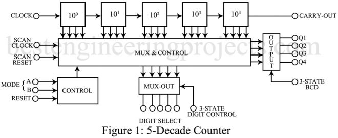 5-Decade Counter with Multiplexed Output