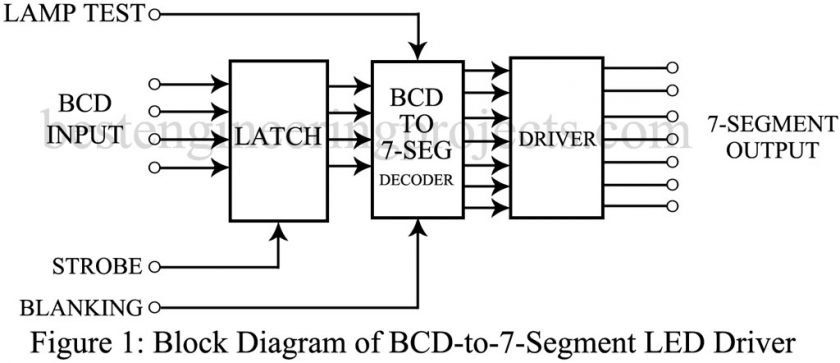 BCD to 7 Segment Display Driver | SN74143