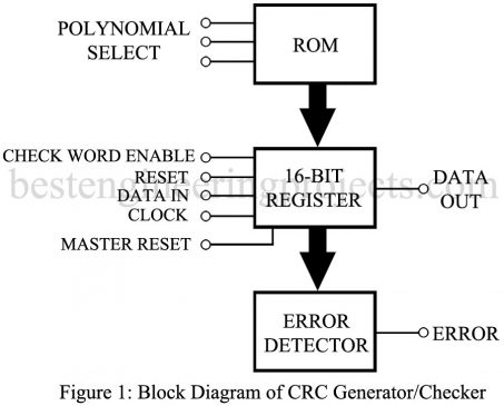 Cycle Redundancy Checker