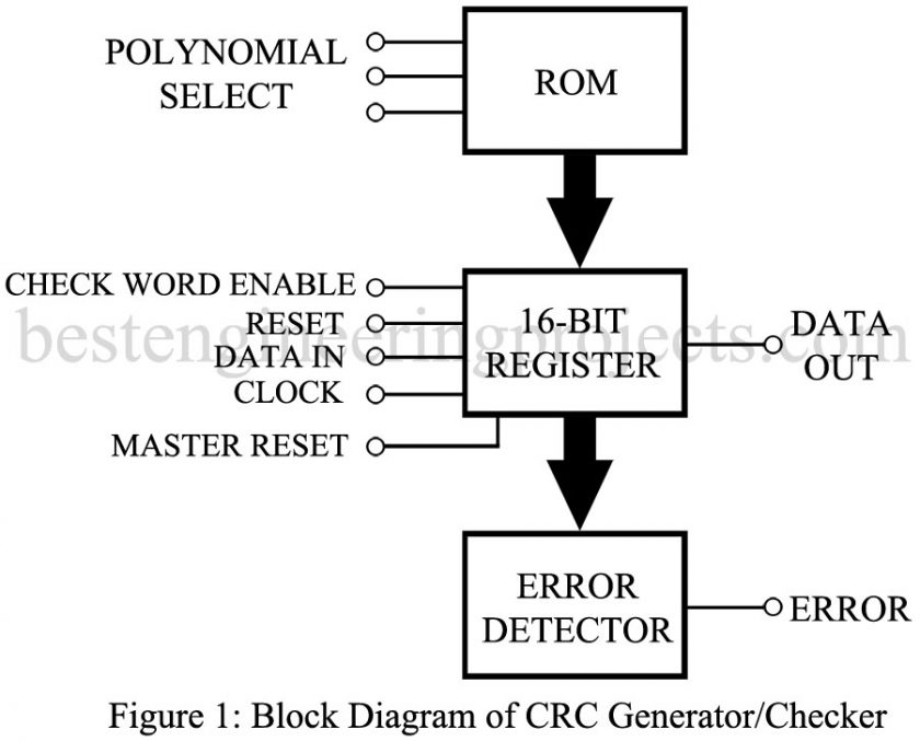 Cycle Redundancy Checker