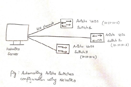 automating arista switches configuration using netmiko