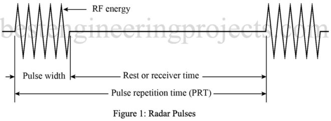 Radar Waveform and Range Determination