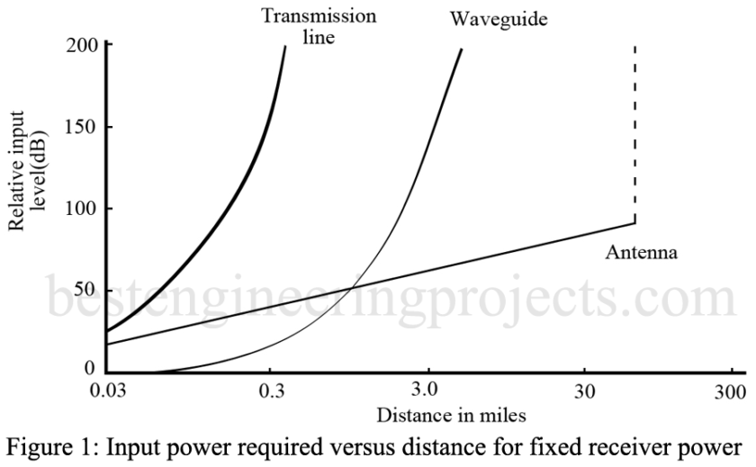 Comparison of Transmission Systems