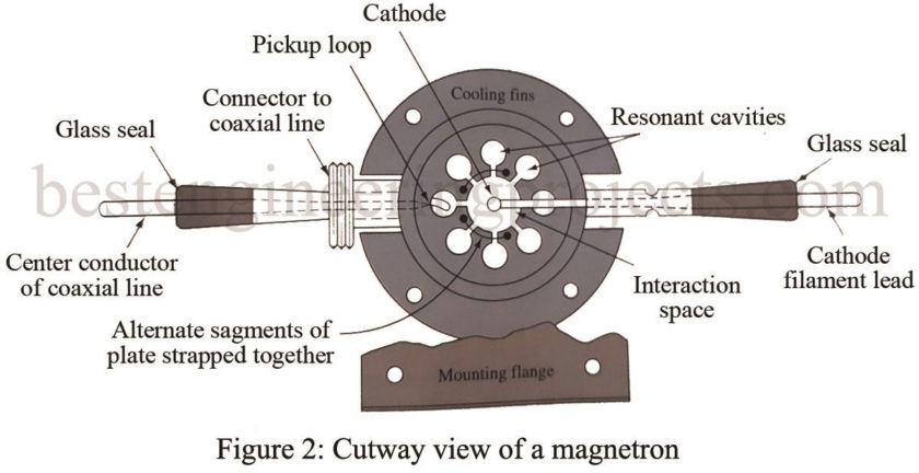 cutway view of magnetron operation