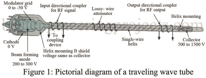 pictorial diagram of a traveling wave tube