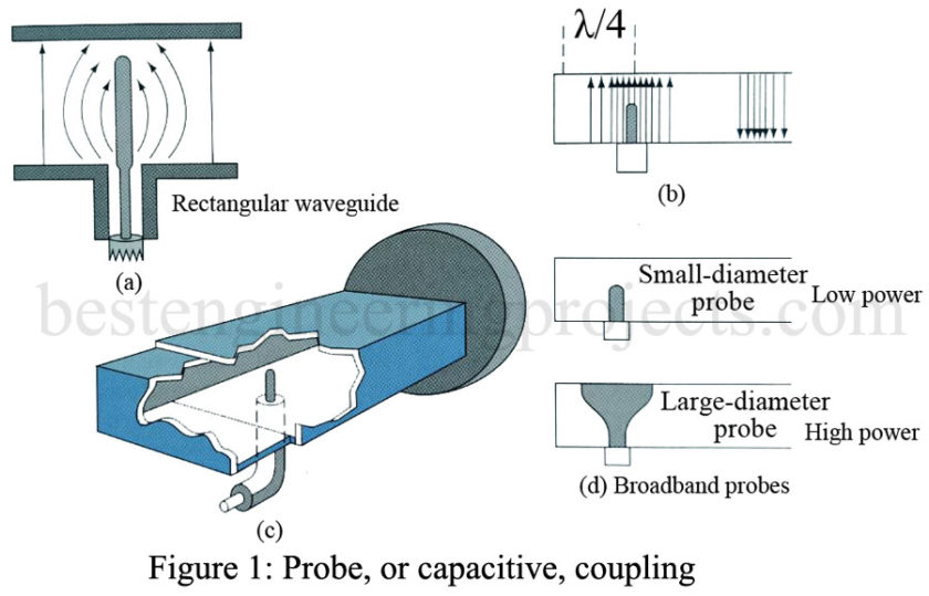 probe or capacitive coupling