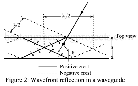 waveguide propagation