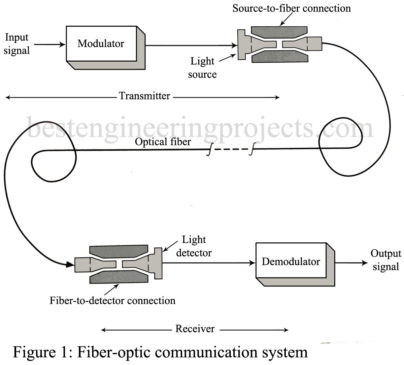 applications of optical communications