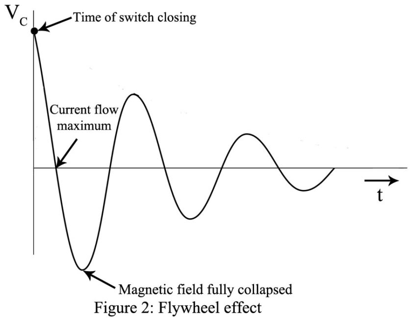 waveform of lc circuit