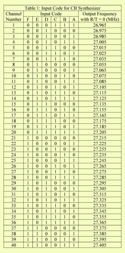 table of 40 Channel Citizen Band Transceiver