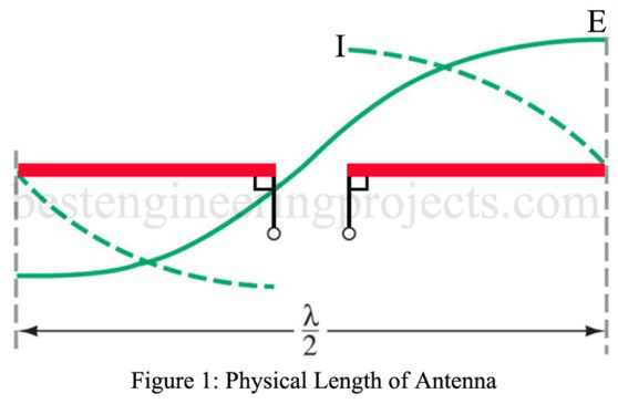 Physical Length of Antenna