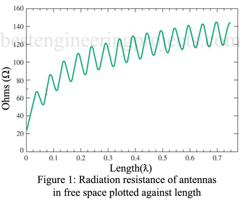 Antenna Radiation Resistance in free space