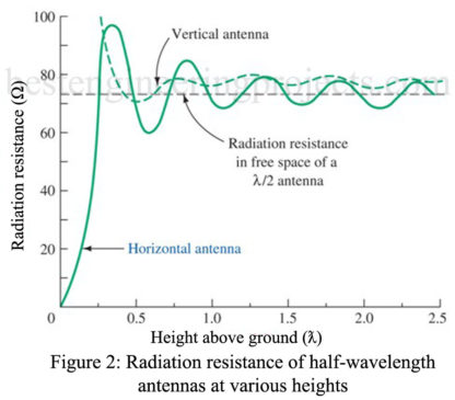 Antenna Radiation Resistance of half wavelength