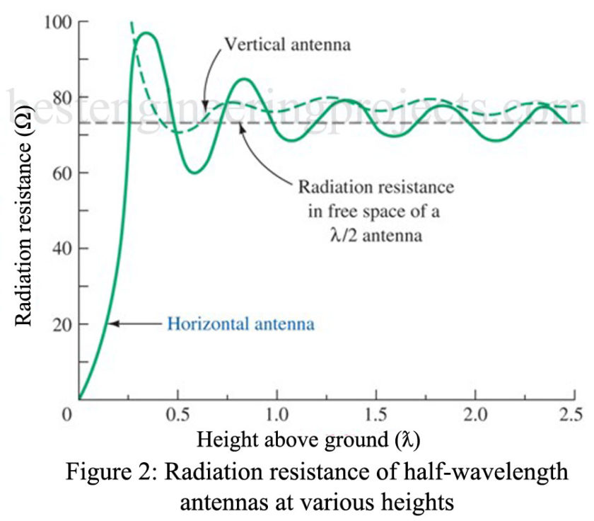 Antenna Radiation Resistance of half wavelength