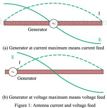 voltage and current antenna feed lines