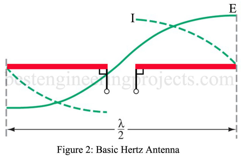 basic hertz antenna