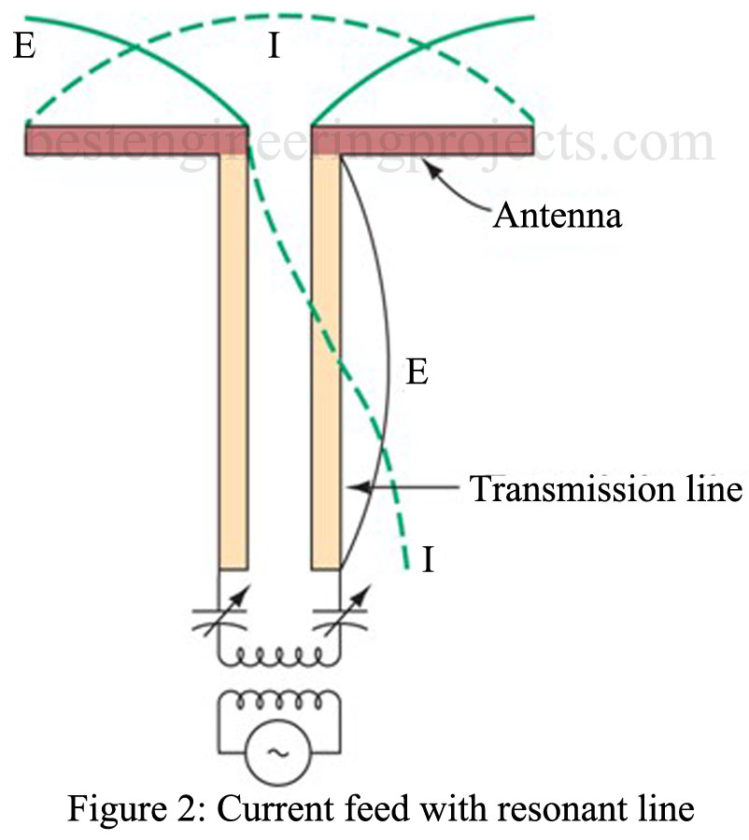 current feed with resonant line