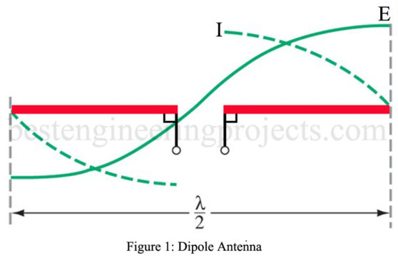 dipole antenna gain