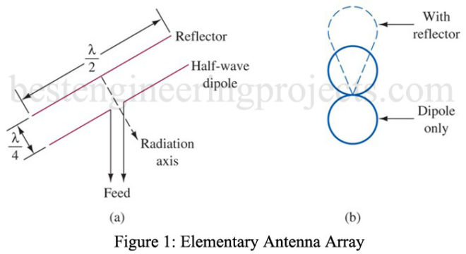 elementary antenna array