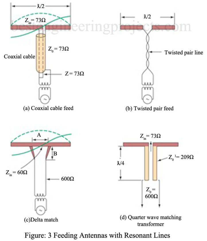 feeding antennas with resonant lines