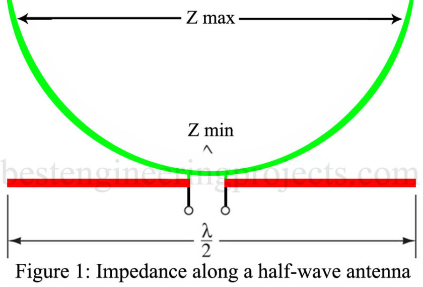 hertz antenna impedance