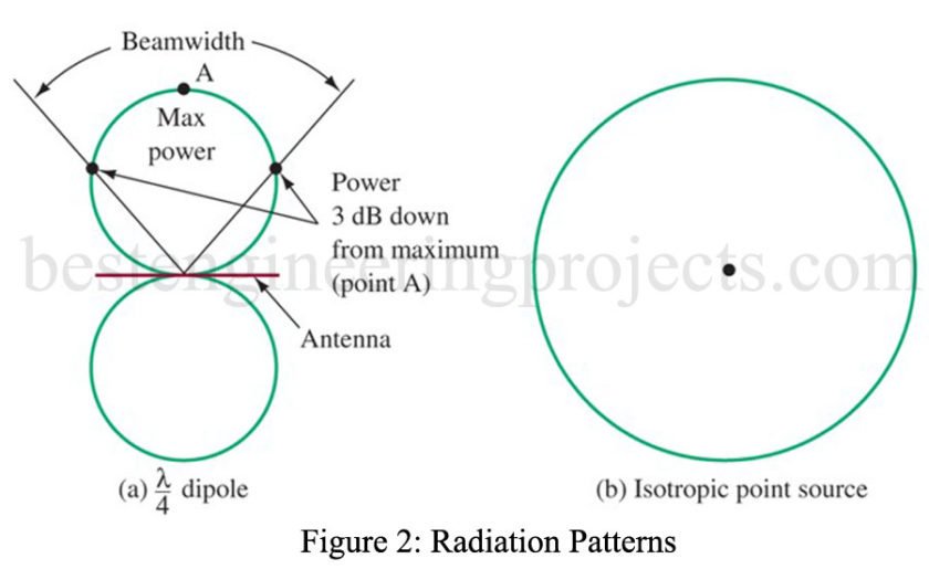 radiation pattern