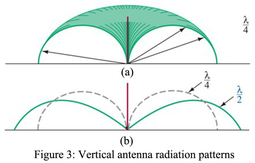 vertical marconi antenna radiation patterns