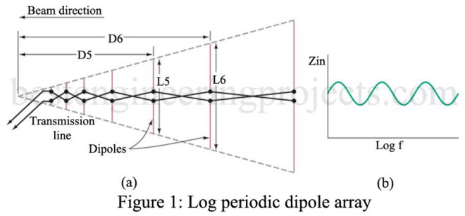 log periodic antenna