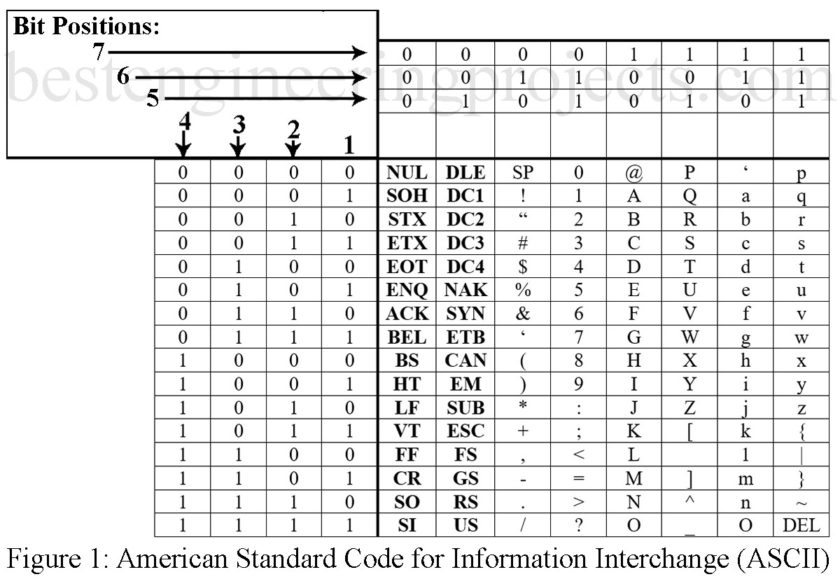 ascii alphanumeric code