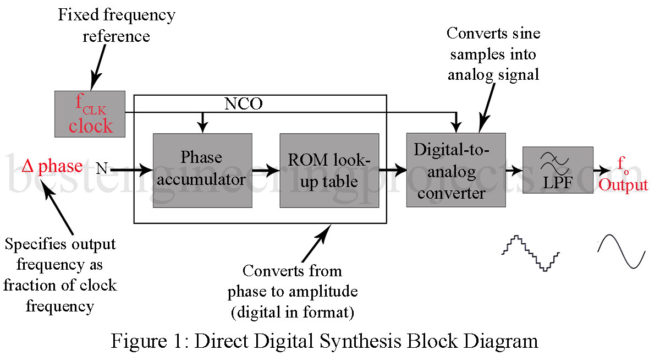 Direct Digital Synthesis