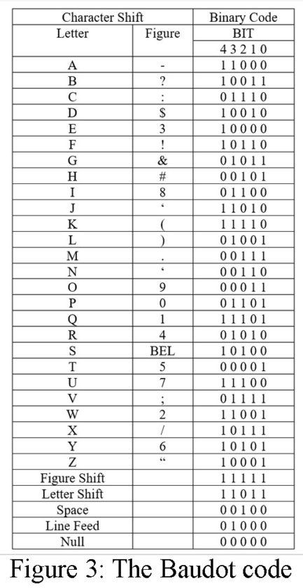 baudot alphanumeric code