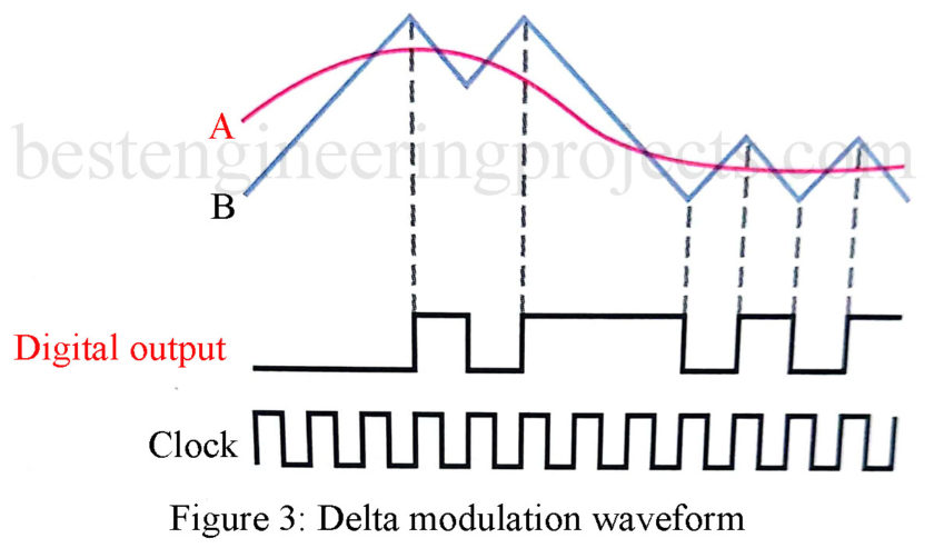 waveform of delta modulation