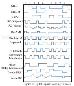 digital signal encoding formats