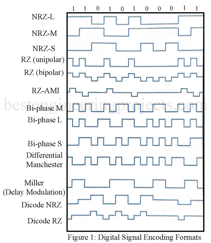 digital signal encoding formats