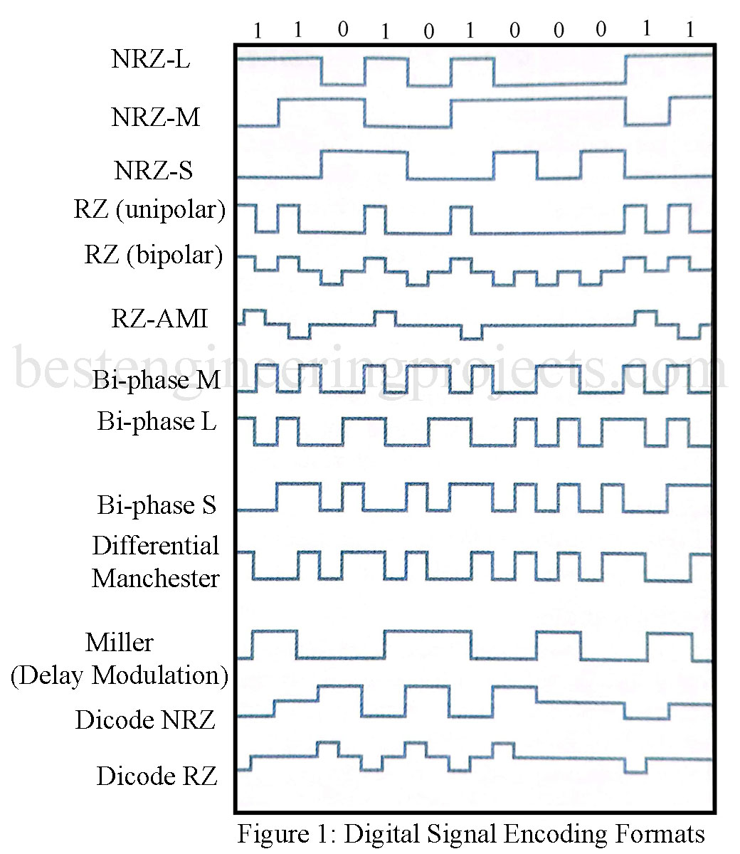 digital-signal-encoding-formats-engineering-projects