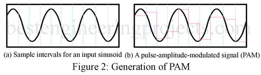 generation of pam signal