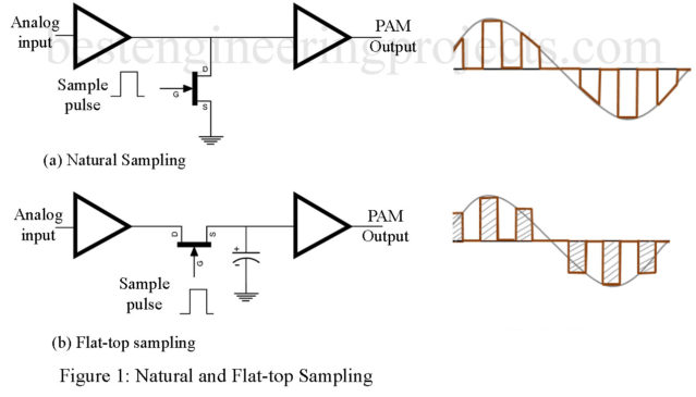 pulse amplitude modulation