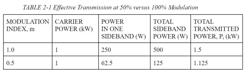 importance of high percentage modulation