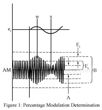 percentage modulation determination