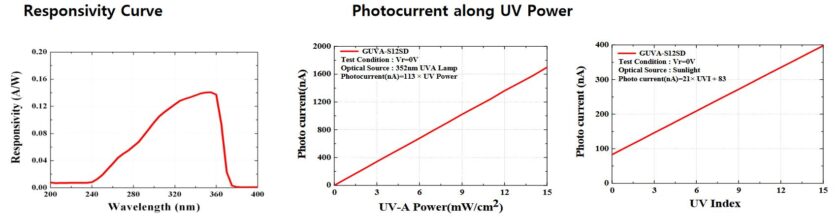 UV Sensor curves