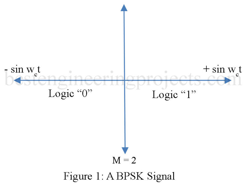 binary shift keying signal