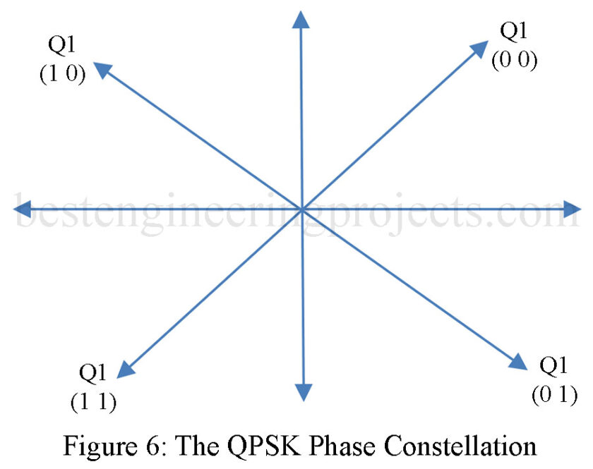 qfsk phase constellation