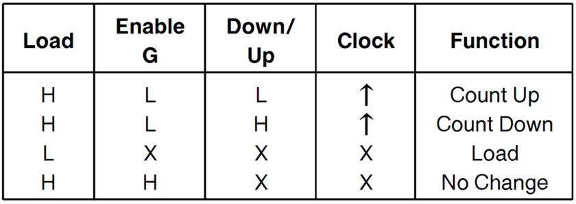 truth table of up down counter