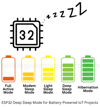 esp32 deep sleep mode for battery powered iot projects