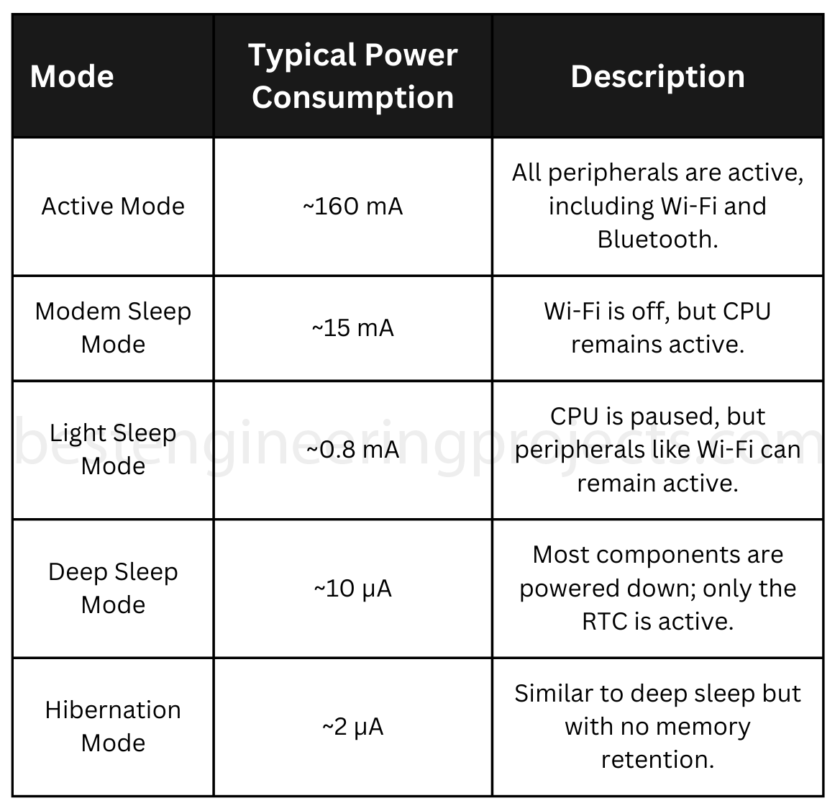 esp32 power consumption in different modes