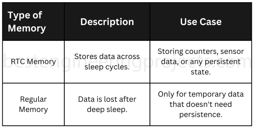 using RTC memory to keep tracking data