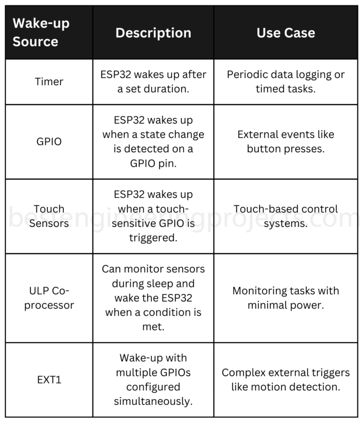 wake up source overview