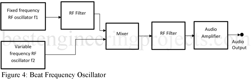 Beat Frequency Oscillator