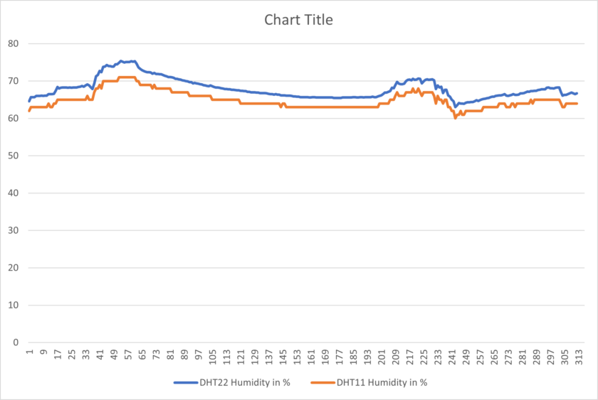 dht11 and dht22 humidity comaprision